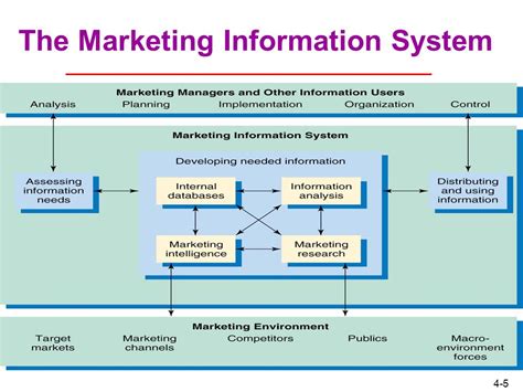 Marketing Information System Diagram Photos Cantik