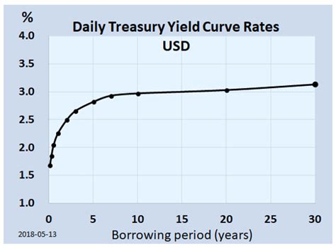 Frm Part 2 Upward Sloping Yield Curve Cfa Frm And Actuarial Exams