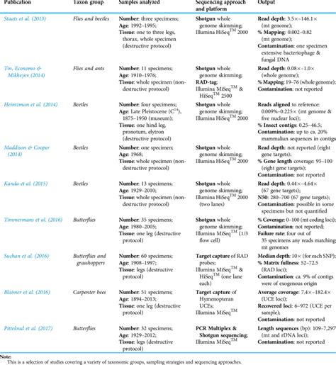 Overview Of Massively Parallel Dna Sequencing Methods