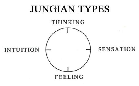 Jung Typology Test Quiz Quotev