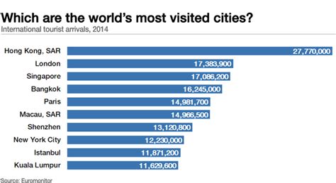 Which Are The Worlds Most Visited Cities World Economic Forum