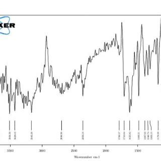 Figure No Ftir Spectrum Of Pure Drug Acyclovir Download