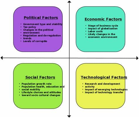 A quick breakdown of pest analysis. Pest analysis of business environment - ABOUT NIGERIANS