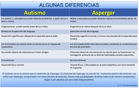 Cuadros Comparativos Asperger Y Autismo Cuadro Compar Vrogue Co