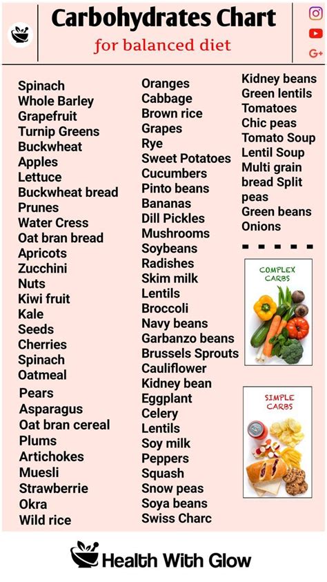 Carbohydrate Chart For Balanced Diet Carbohydrates Balanced Diet