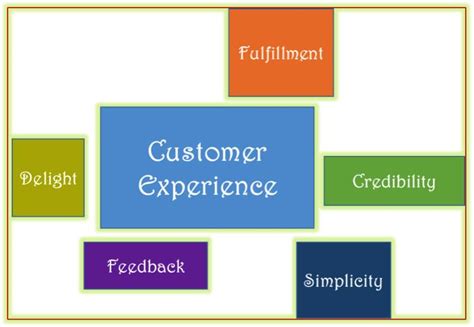 Delivering Great Customer Experience Learnings From The Telecom