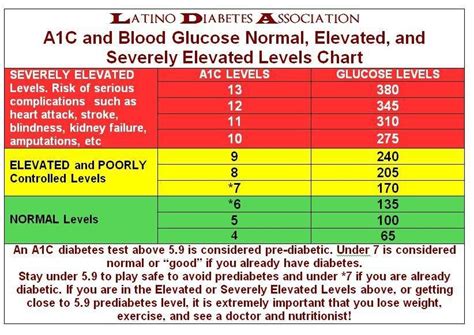 What are normal blood sugar levels? A1c And Complications Chart | DiabetesTalk.Net