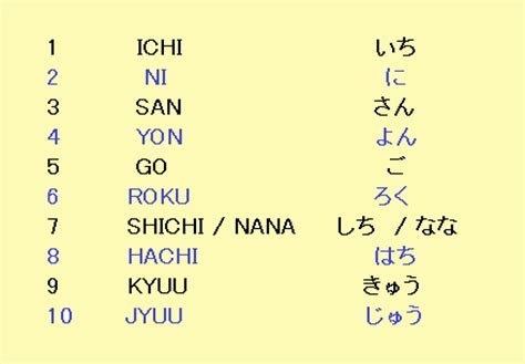 Bilangan di dalam bahasa inggris terbagi dua macam, yaitu cardinal number (bilangan biasa) dan ordinal number (bilangan bertingkat. Nombor dalam bahasa Jepun | Siti Kektus