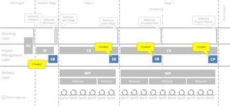 Lessons Report Prince2 Agile® Wiki