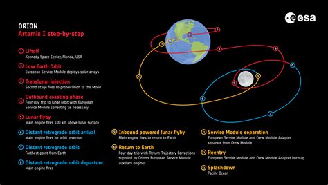 Esa Artemis I Step By Step