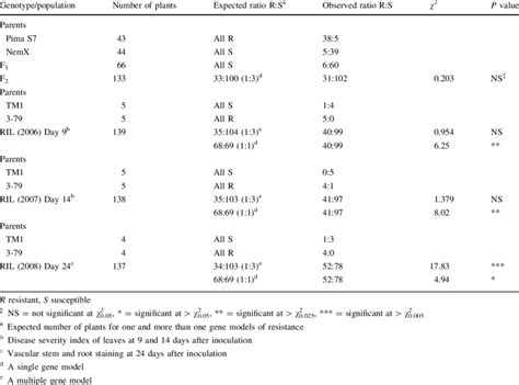I am fairly certain that my null hypothesis of those expected values is not correct in this case, but i'm not sure how to properly adjust it. and expected values and Chi-square values for a single and ...