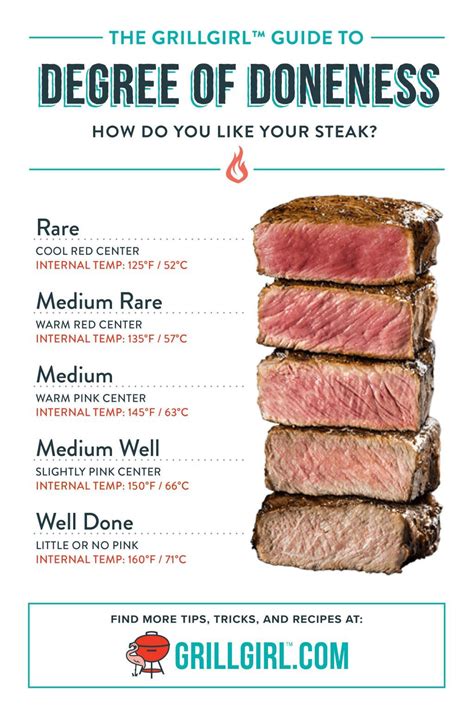 Tri Tip Meat Temperature Chart