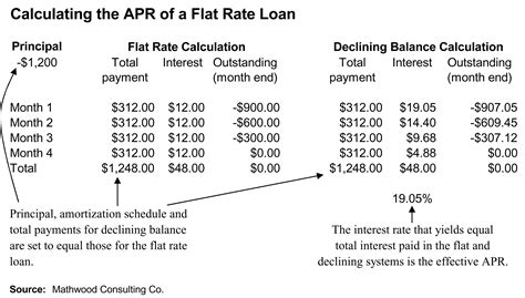 This is called the annual percentage rate (apr). File:Flat Interest APR.jpg - Wikipedia