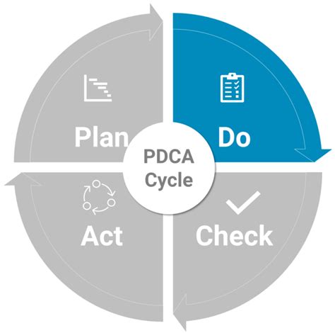 Pdca Cycle Plan Do Check Act Explanation Deming Circles