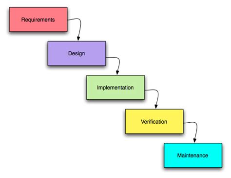 This methodology is basically a sequential designing process that structures events to. Yoc Can Do It: Features of WATERFALL MODEL