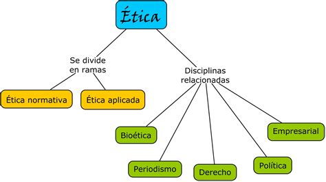 Mapa conceptual sobre las ramas y disciplinas filosóficas que se relacionan con la ética