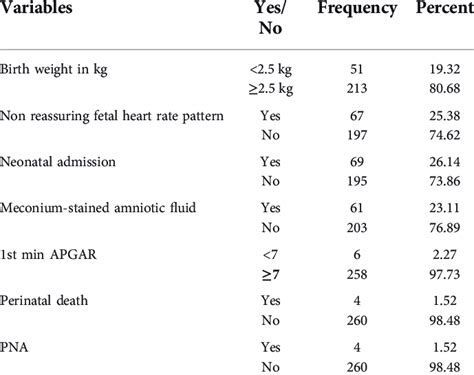 Adverse Perinatal Outcomes Of Participants 2021 Download Scientific