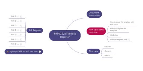 Prince2 Tm Risk Register Mindmeister Mind Map