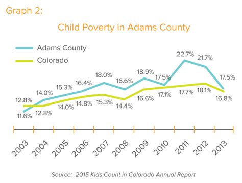 Poverty Graph Rocky Mountain Partnership