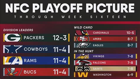 Nfc Playoff Picture After 16 Weeks With Cardinals Now Fifth In The