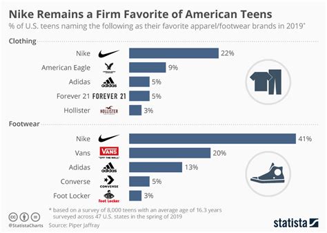 Jun 17, 2021 · tomboyx features a multitude of sizes. Chart: Nike Remains a Firm Favorite of American Teens ...