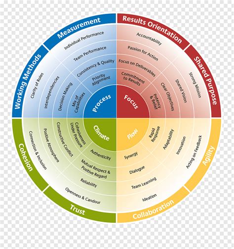 Updated november 19, 2020this free disc personality test lets you. Team effectiveness DISC assessment Personality test Team ...