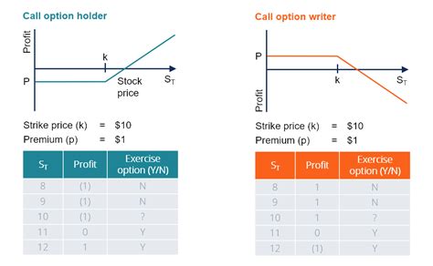 Call Option Understand How Buying And Selling Call Options Works