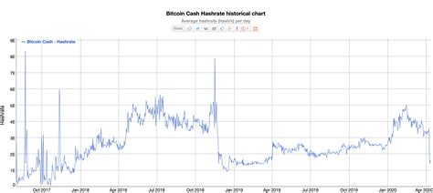 However, history doesn't always paint a complete picture when it comes to the bitcoin markets. Bitcoin Cash Miners Capitulating After Halving, Hashrate ...