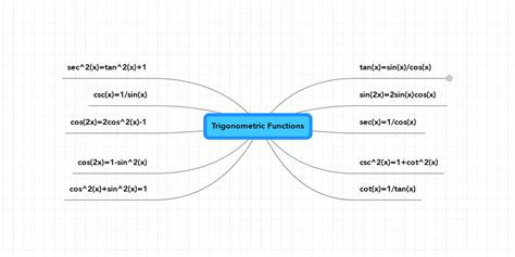 Trigonometric Functions Mindmeister Mind Map