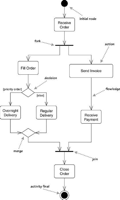 Memahami UML Activity Diagram Warung Komputer