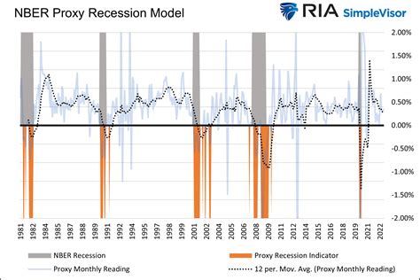 Soft Landing Or Recession Advisorpedia