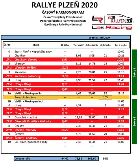 Related stages, itinerary/schedule, elevation chart/plot. Lak Racing Rallye Plzeň 2020 - dokumenty