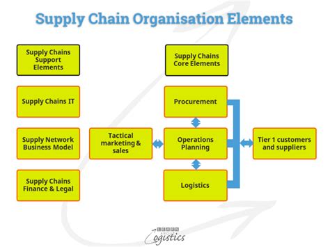 Elements Of Internal Supply Chains Apart Or Together Learn About