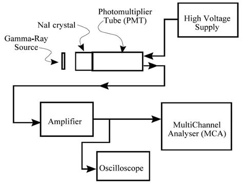 The nai(tl) detector in this device is 1.5×2.2 inches and has a resolution of 6.5 percent at 662 kev. Study of Gamma Spectrum of Cesium Isotope at 662Kev