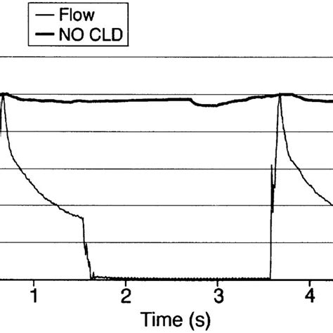 Nitric Oxide No Concentrations Using Pressure Controlled Ventilation