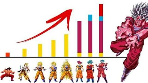 Todos Los Niveles De Goku Hasta El Momento Dragon Ball EspaÑol Amino