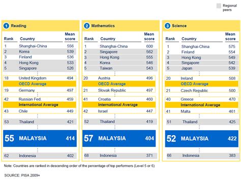 Executive summary pppm read more about hlis, malaysia, ministry, enrolment, global and malaysian. Asia's schools are struggling. Here's how to help them ...
