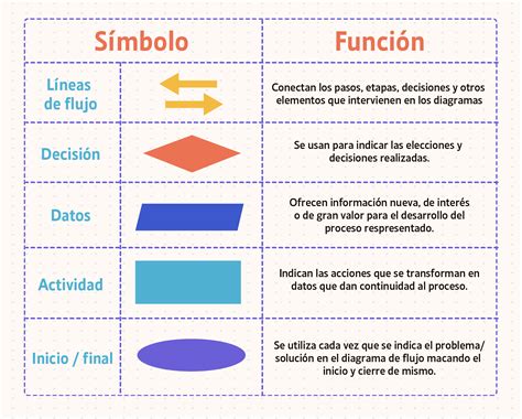 Si quieres hacer diagramas de flujo estos símbolos te van a interesar