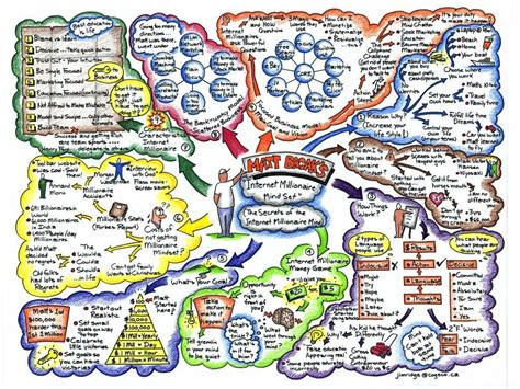 Mind Mapping Fotolip