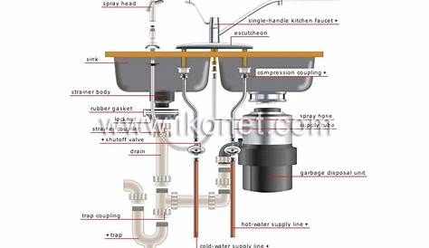 house > plumbing > examples of branching > garbage disposal sink image