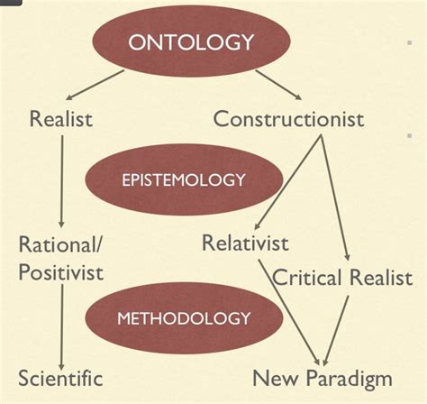 From Epistemology To Methodology Slide Set