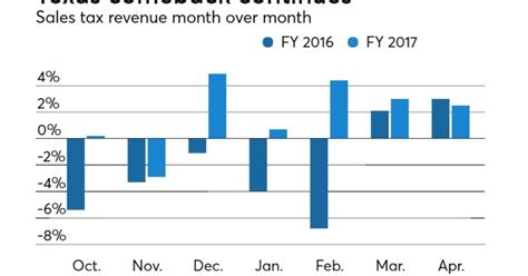 Texas Sales Tax Revenue Keeps Rising In April Bond Buyer