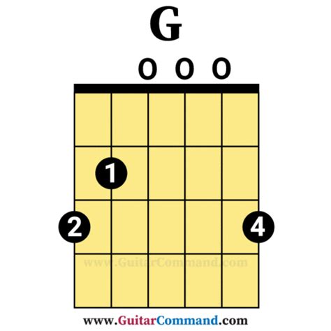 G Open Guitar Chord Guitar Command