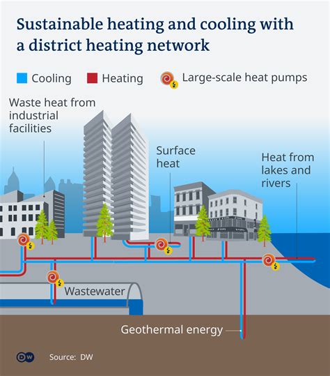 Energy Crisis Can Large Scale Heat Pumps Replace Fossil Fuels For
