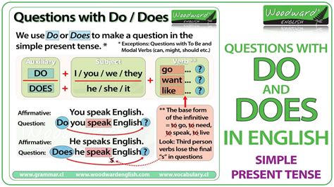 Auxiliary verb have (present tense) + main verb (past participle v3). Do and Does in English - Simple Present Tense Questions ...