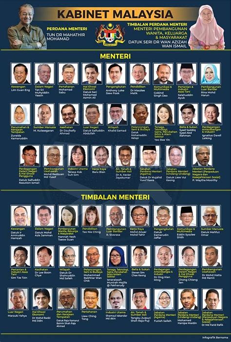 Senarai nama menteri dan timbalan menteri 2018 ph. Senarai Lengkap Menteri Kabinet Malaysia 2020 Terkini