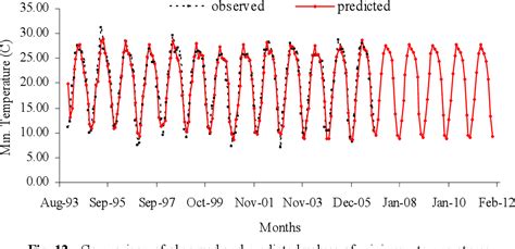 Seasonal Arima Model For Forecasting Of Monthly Rainfall And