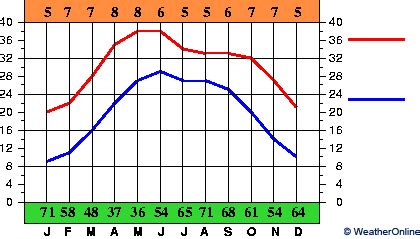 High/low yesterday (u.s.) total rainfall map (24 to 72 hours). climate - Graph - New Delhi India - WeatherOnline