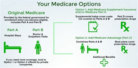 Public health insurance is a choice for some americans and includes these options: Medicare Enrollment & Eligibility Information Part A, Part B