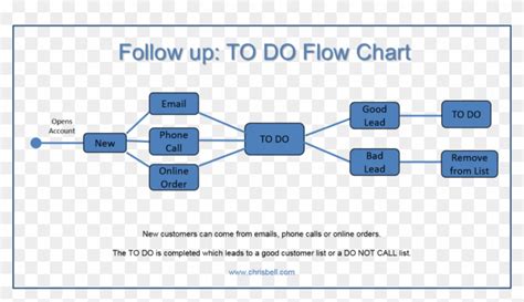 Crm Data Flow Diagrams Connected Field Service Architecture Customer